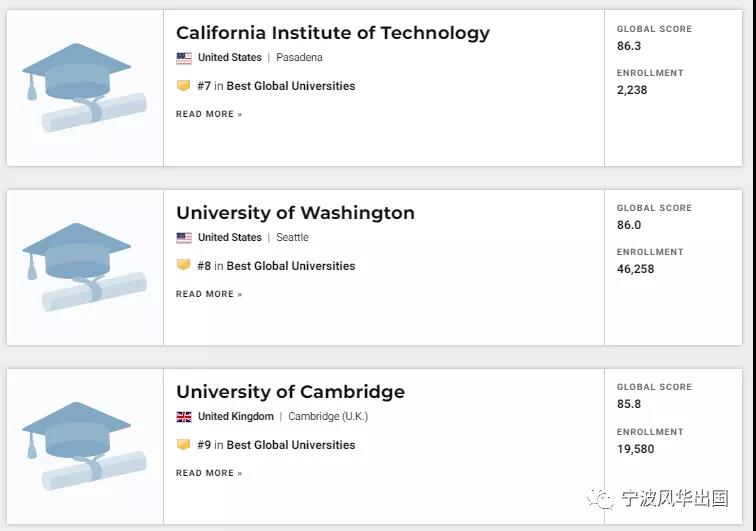 围观！U.S.News 2021世界大学排名出炉，前三十美英占25席，清华首登亚洲第一