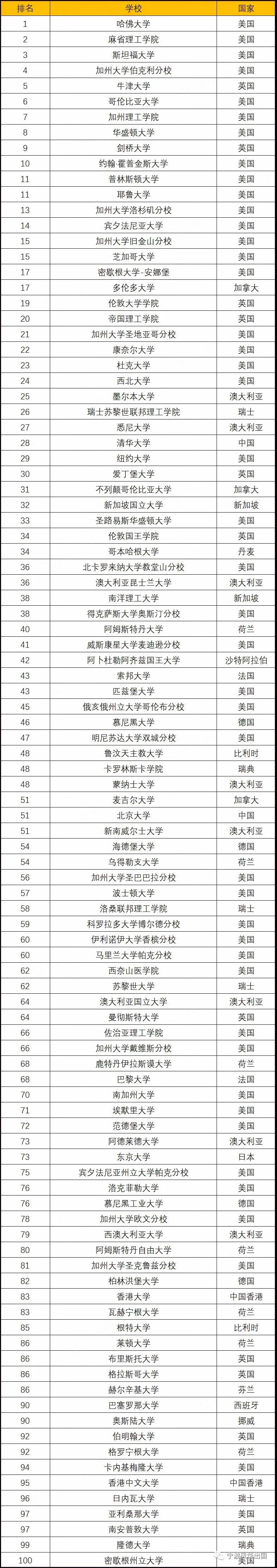 围观！U.S.News 2021世界大学排名出炉，前三十美英占25席，清华首登亚洲第一