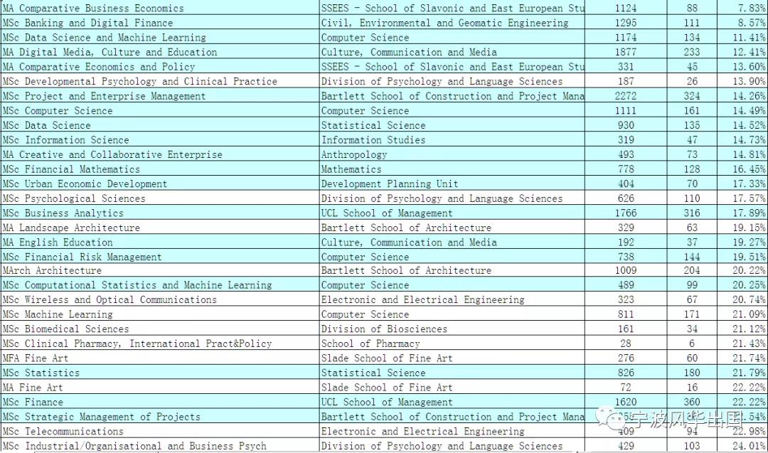 伦敦大学学院（UCL）商科相关专业录取数据+成功案例专场！