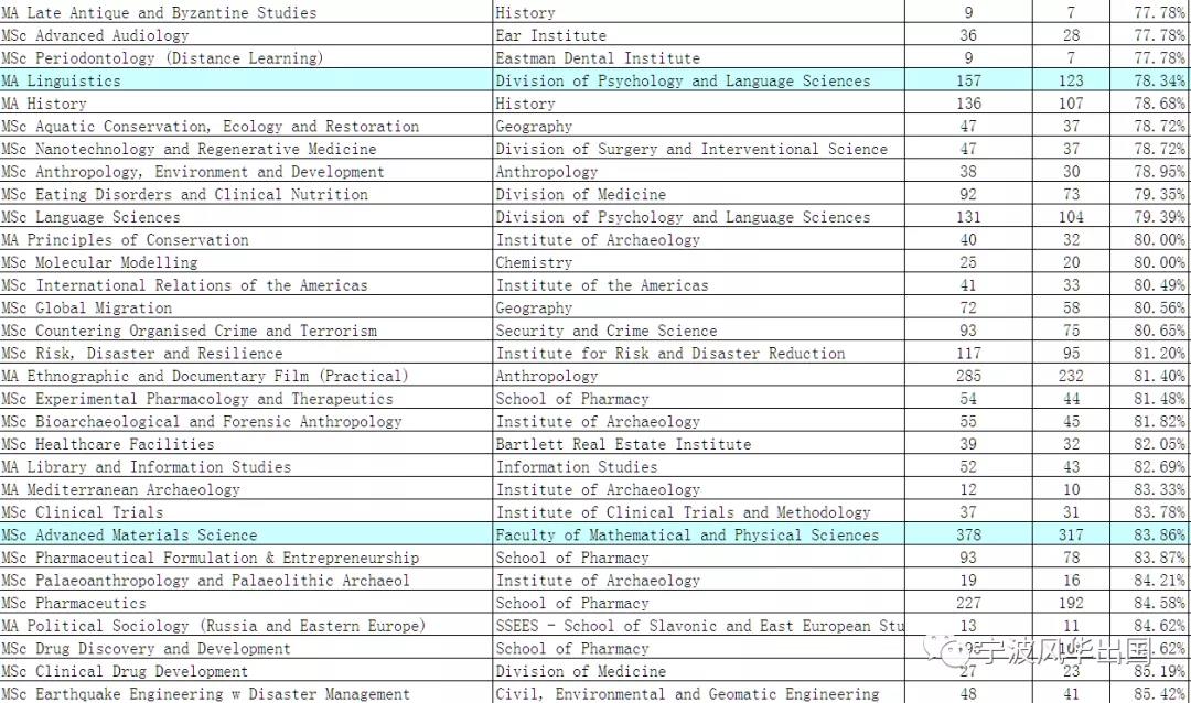 伦敦大学学院（UCL）商科相关专业录取数据+成功案例专场！