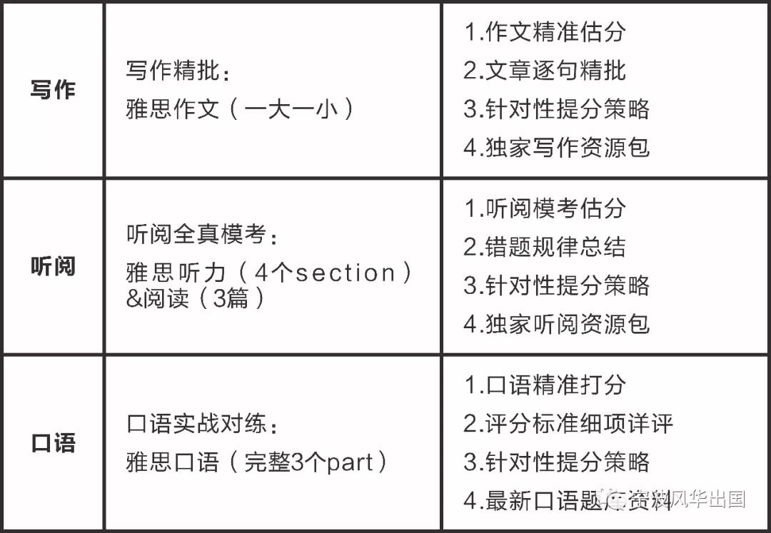 备考雅思/托福/PTE的“王炸”辅助——风华“考前冲刺讲练课”来了！