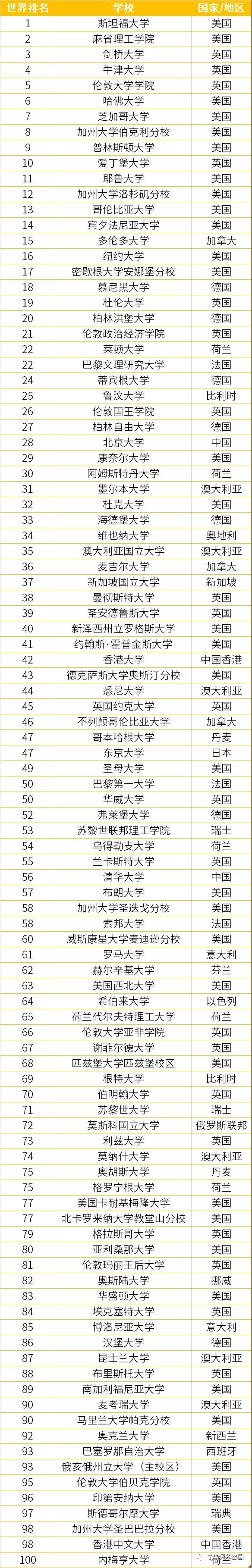 2021泰晤士世界大学学科排名公布，覆盖11个学科领域，各大榜首花落谁家？