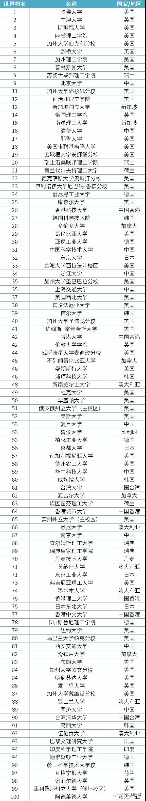 2021泰晤士世界大学学科排名公布，覆盖11个学科领域，各大榜首花落谁家？