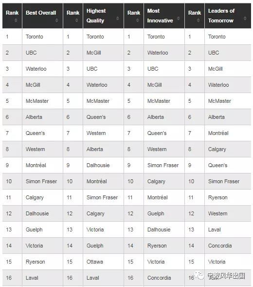 “择校宝典”麦考林杂志发布2021加拿大大学排名+热门专业排名，多大、UBC、麦大狂揽第一！