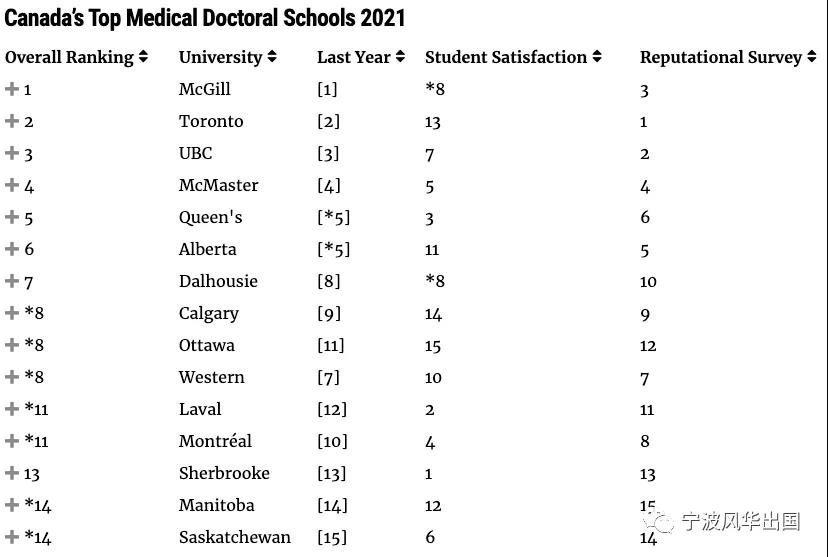 “择校宝典”麦考林杂志发布2021加拿大大学排名+热门专业排名，多大、UBC、麦大狂揽第一！