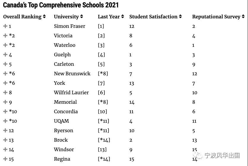 “择校宝典”麦考林杂志发布2021加拿大大学排名+热门专业排名，多大、UBC、麦大狂揽第一！
