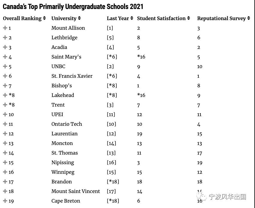 “择校宝典”麦考林杂志发布2021加拿大大学排名+热门专业排名，多大、UBC、麦大狂揽第一！