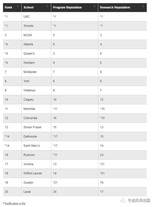 “择校宝典”麦考林杂志发布2021加拿大大学排名+热门专业排名，多大、UBC、麦大狂揽第一！