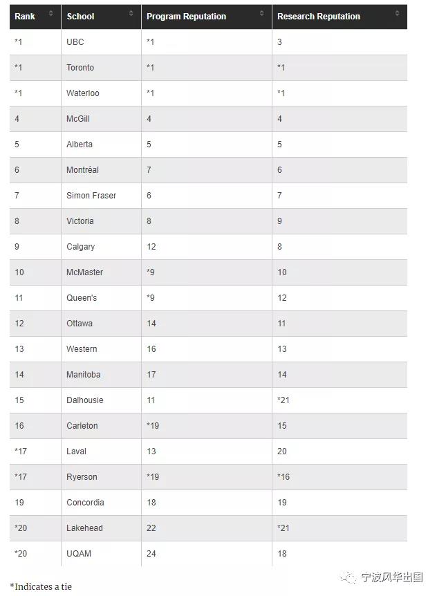 “择校宝典”麦考林杂志发布2021加拿大大学排名+热门专业排名，多大、UBC、麦大狂揽第一！