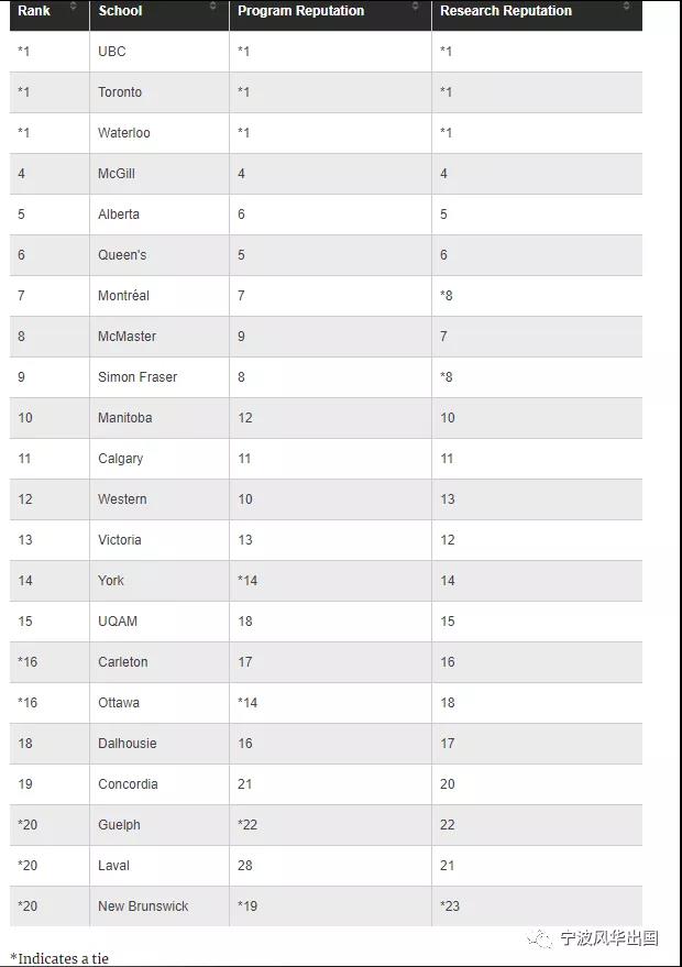 “择校宝典”麦考林杂志发布2021加拿大大学排名+热门专业排名，多大、UBC、麦大狂揽第一！