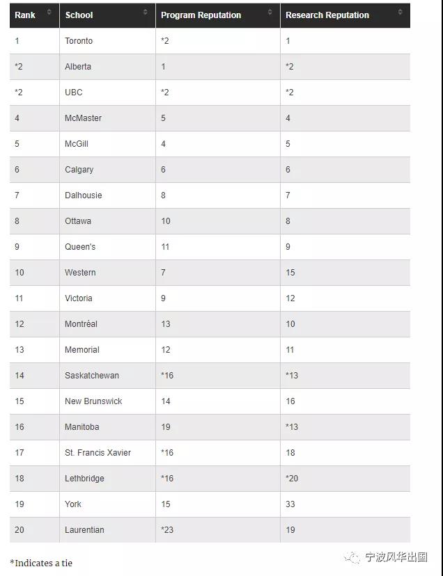 “择校宝典”麦考林杂志发布2021加拿大大学排名+热门专业排名，多大、UBC、麦大狂揽第一！