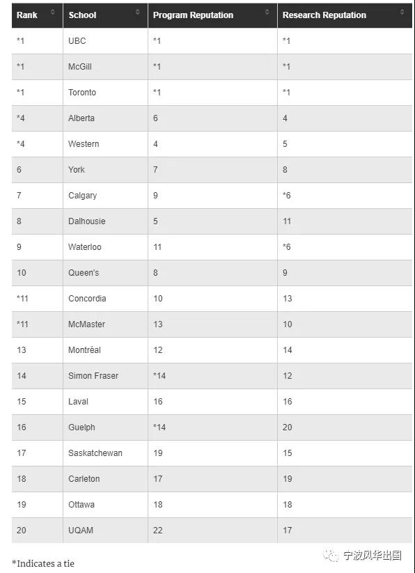 “择校宝典”麦考林杂志发布2021加拿大大学排名+热门专业排名，多大、UBC、麦大狂揽第一！