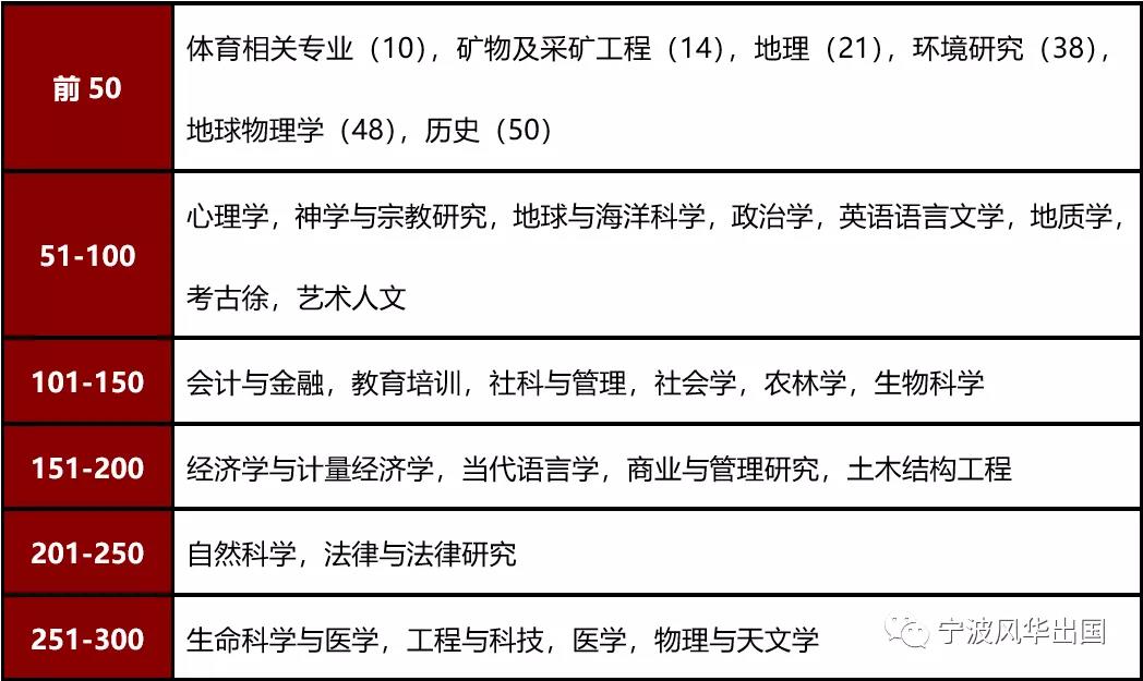 英国埃克塞特大学本科/硕士信息大全：排名、专业、学费、学制、招生条件、招生范围！