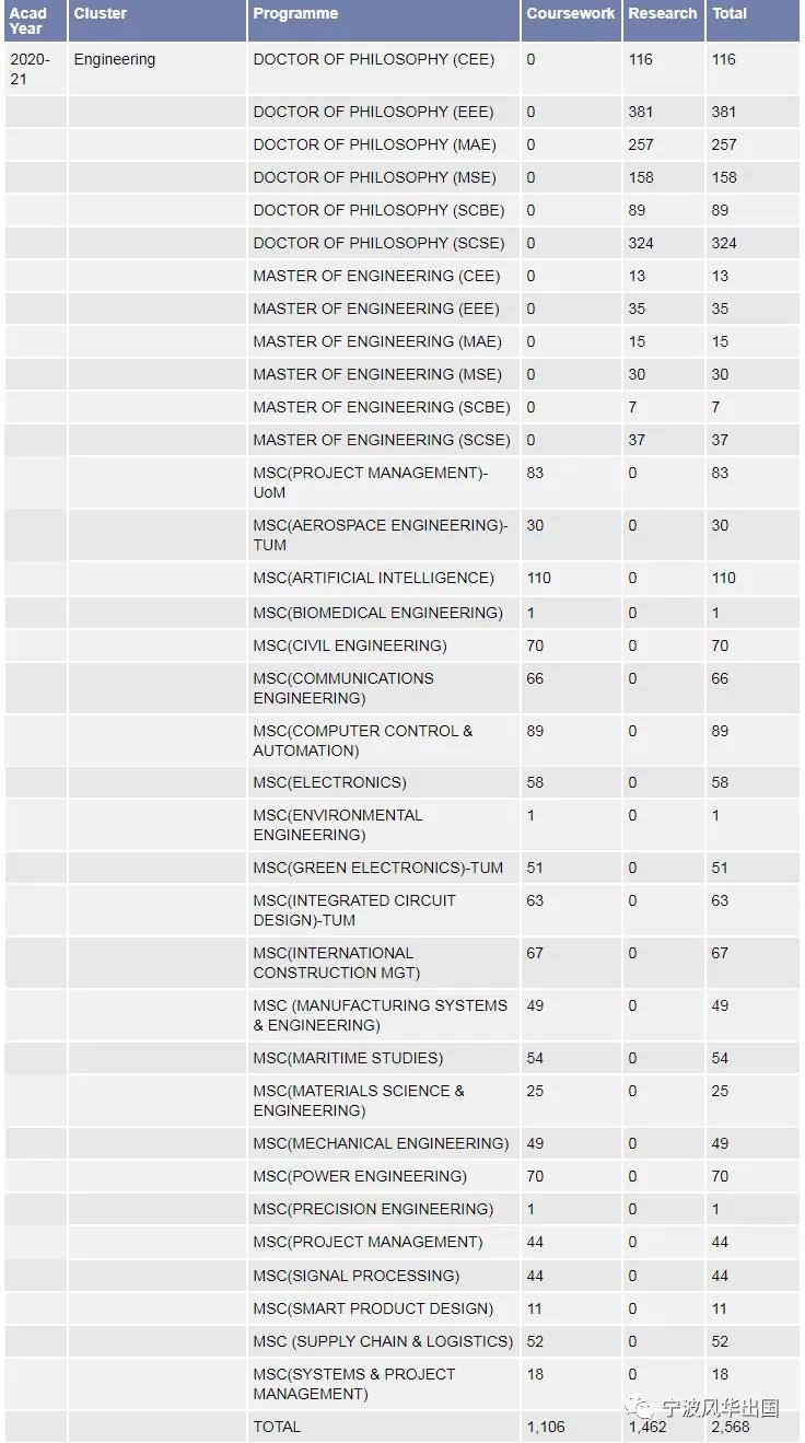 新加坡留学︱亚洲TOP 3南洋理工大学公布2020/21年度硕士研究生入学数据！