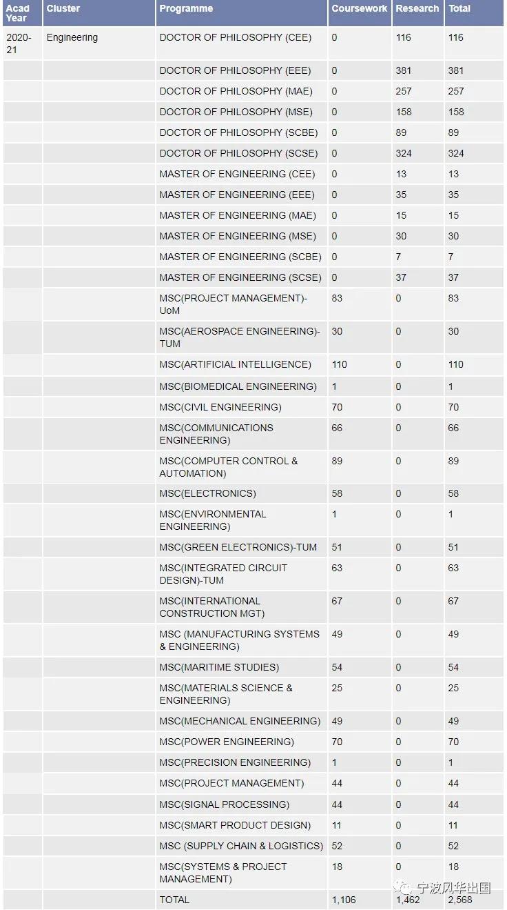 新加坡留学︱亚洲TOP 3南洋理工大学公布2020/21年度硕士研究生入学数据！