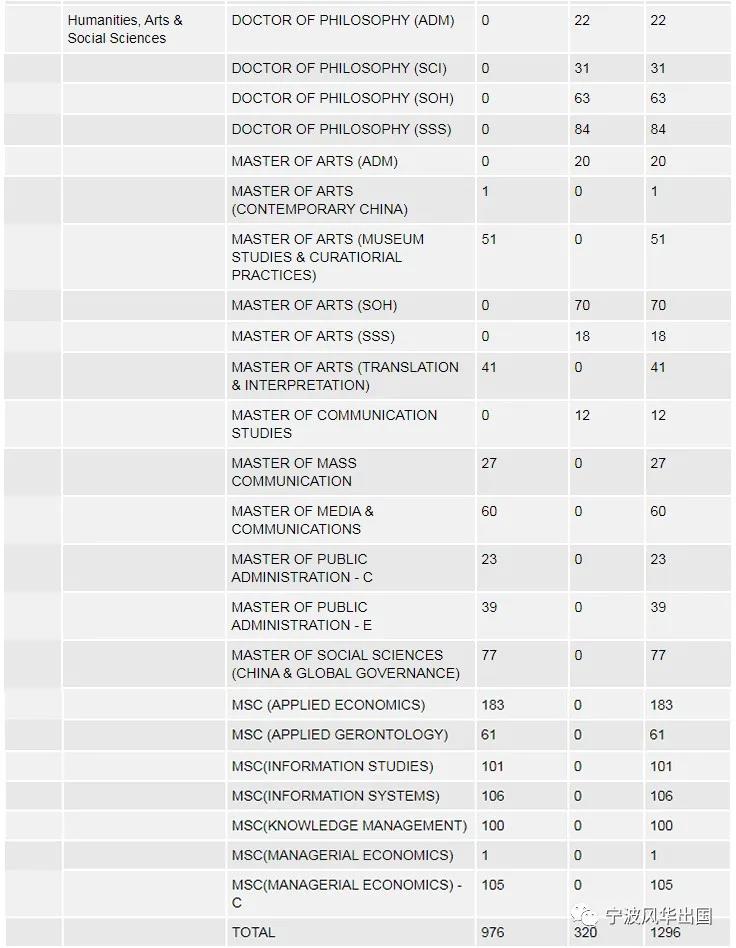 新加坡留学︱亚洲TOP 3南洋理工大学公布2020/21年度硕士研究生入学数据！
