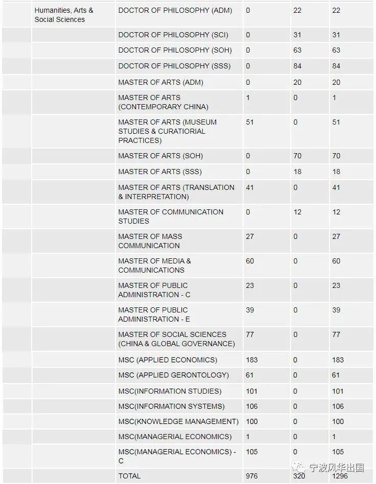 新加坡留学︱亚洲TOP 3南洋理工大学公布2020/21年度硕士研究生入学数据！