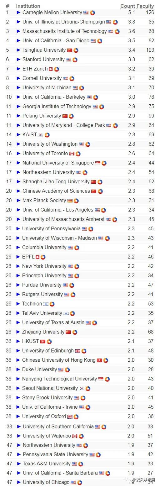 “CSRankings”——只有计算机顶尖牛校才有资格pick的实力榜单，终于更新了！