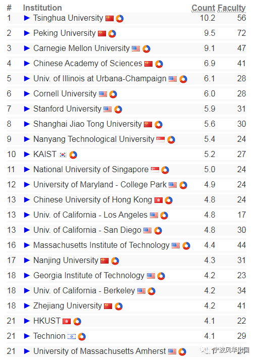 “CSRankings”——只有计算机顶尖牛校才有资格pick的实力榜单，终于更新了！