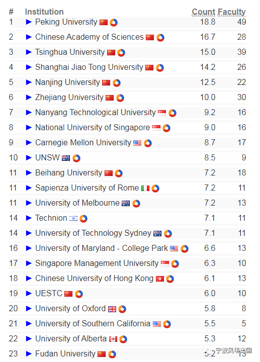 “CSRankings”——只有计算机顶尖牛校才有资格pick的实力榜单，终于更新了！