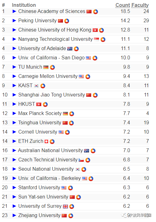 “CSRankings”——只有计算机顶尖牛校才有资格pick的实力榜单，终于更新了！