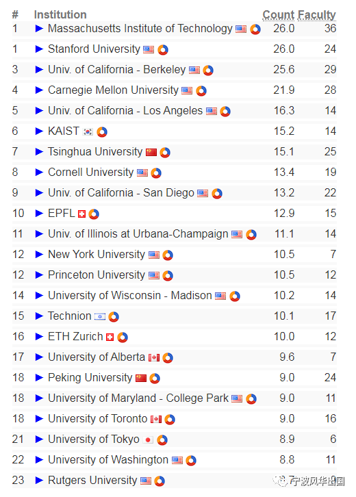 “CSRankings”——只有计算机顶尖牛校才有资格pick的实力榜单，终于更新了！