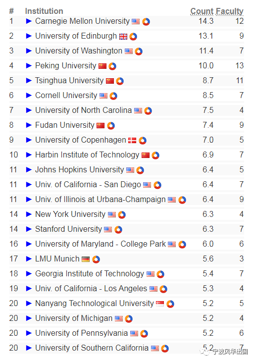 “CSRankings”——只有计算机顶尖牛校才有资格pick的实力榜单，终于更新了！