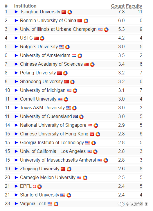 “CSRankings”——只有计算机顶尖牛校才有资格pick的实力榜单，终于更新了！