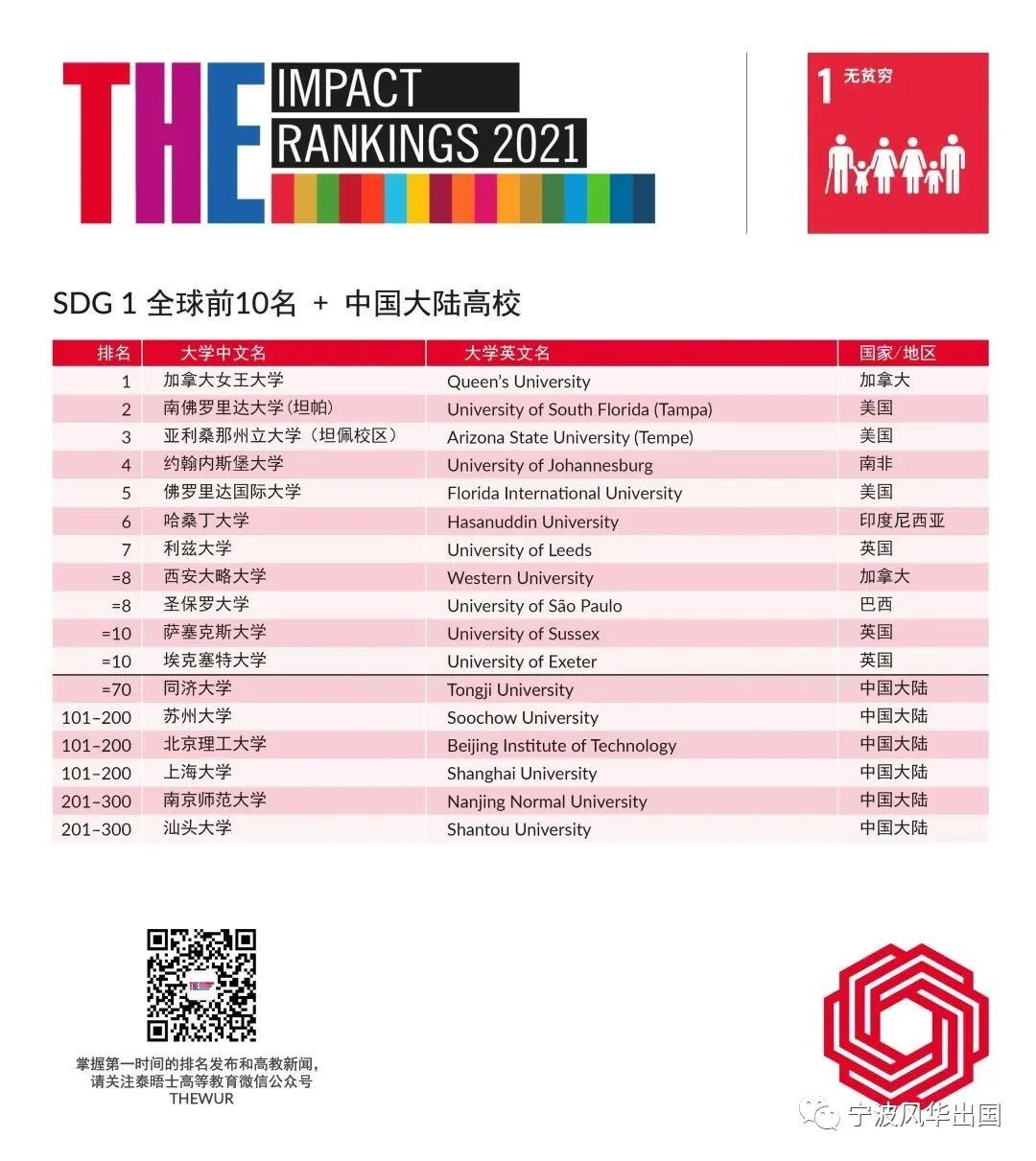 THE发布2021年世界大学影响力排名，曼大登顶，19所大陆高校入围！