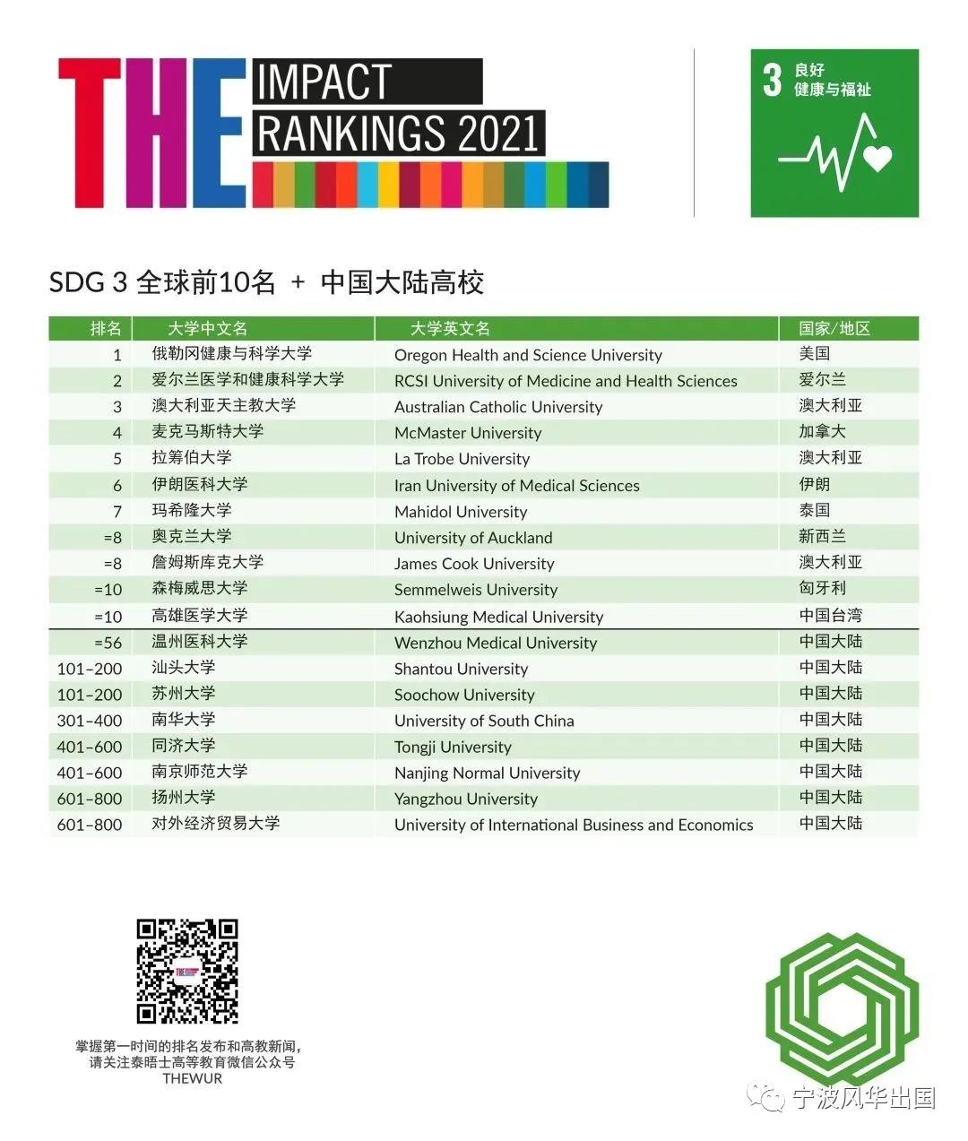 THE发布2021年世界大学影响力排名，曼大登顶，19所大陆高校入围！