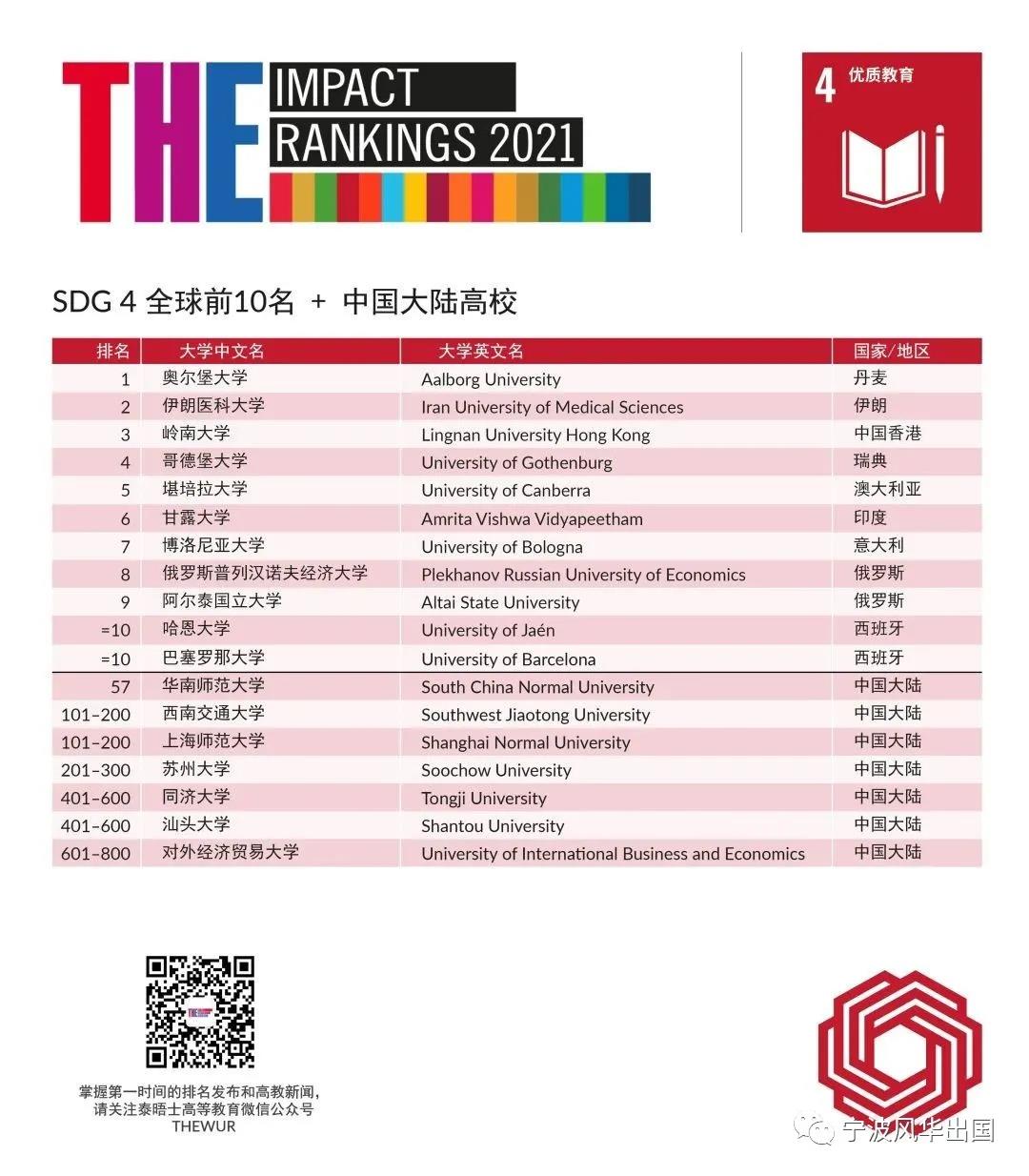 THE发布2021年世界大学影响力排名，曼大登顶，19所大陆高校入围！