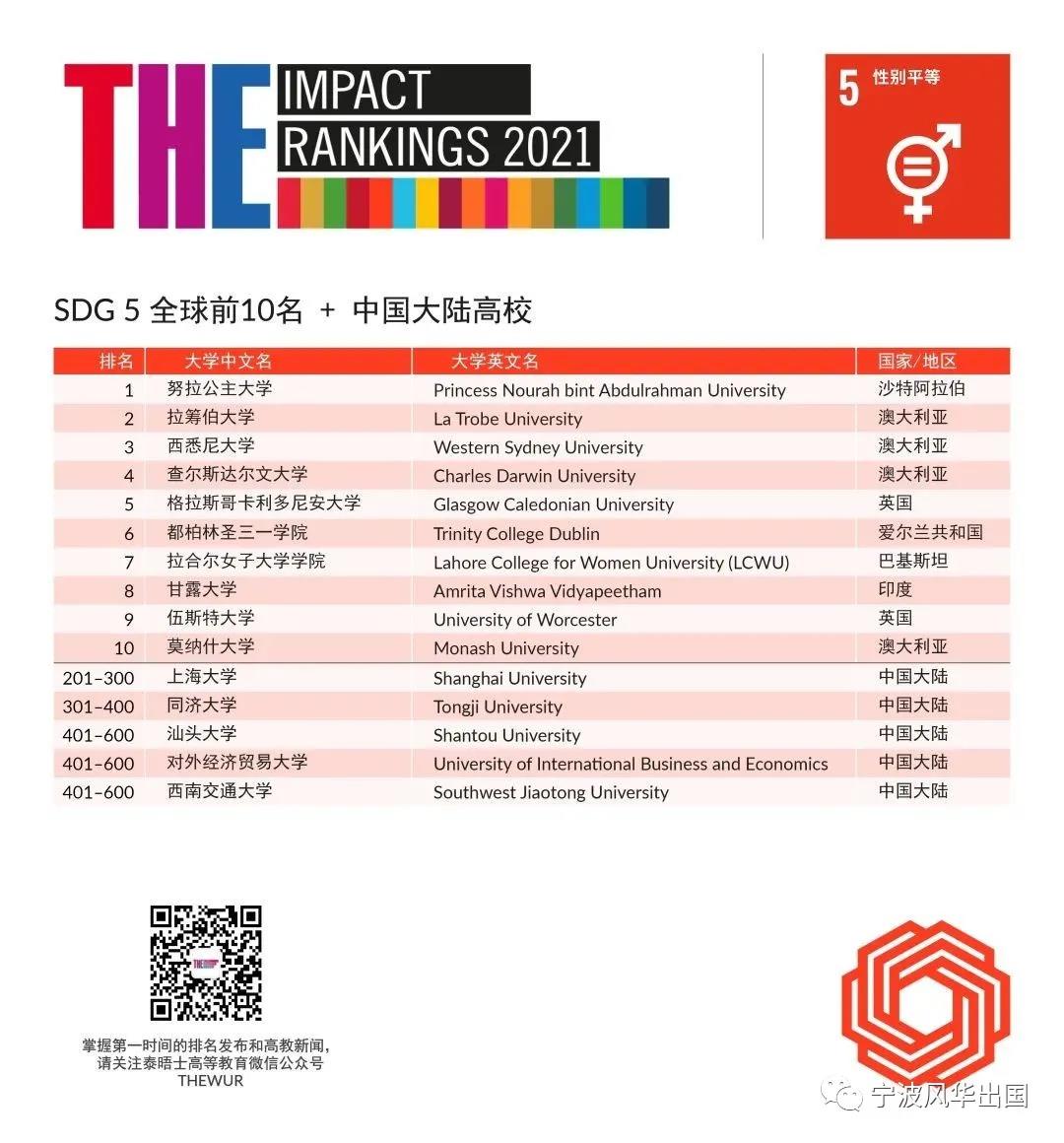 THE发布2021年世界大学影响力排名，曼大登顶，19所大陆高校入围！