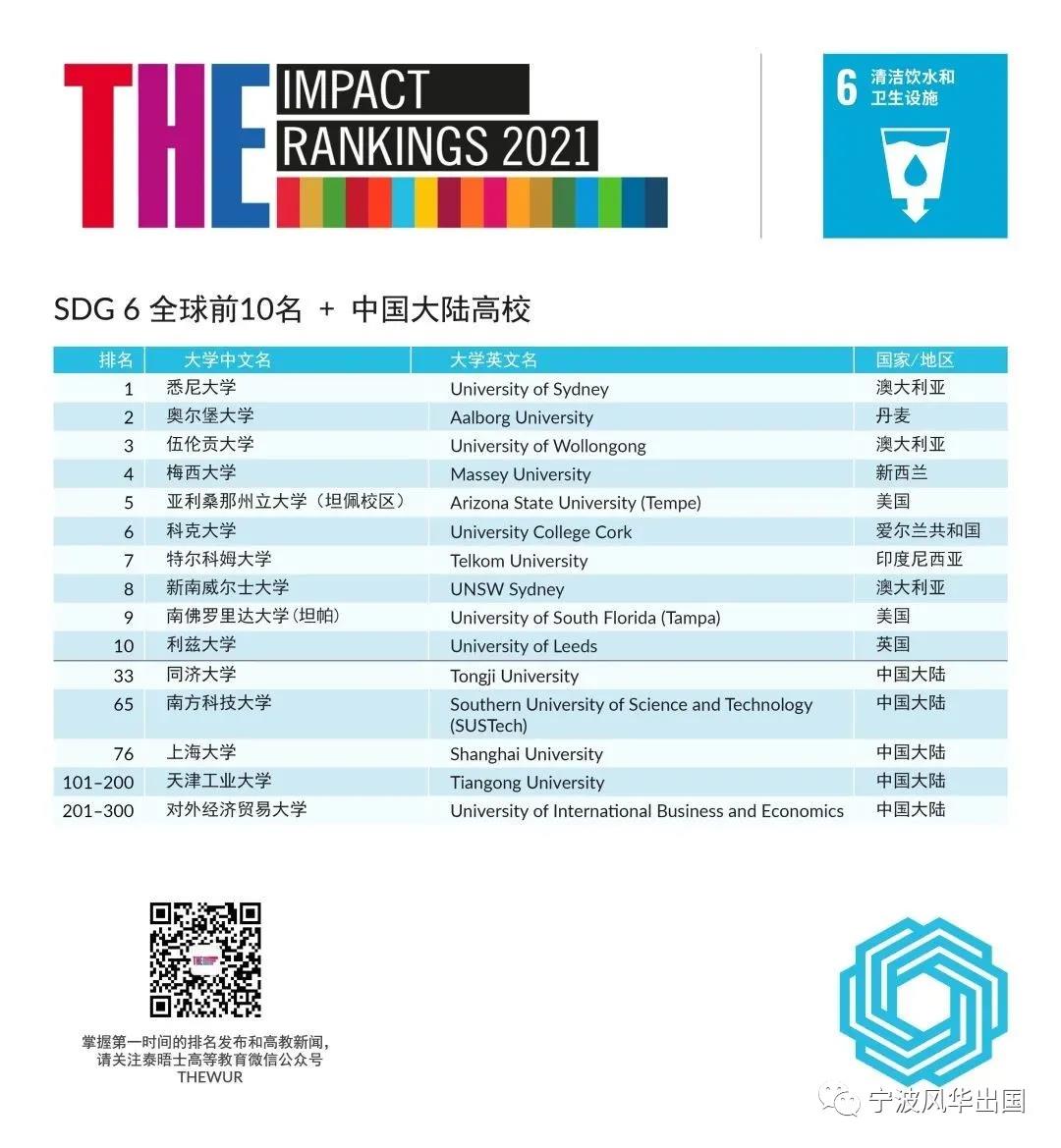 THE发布2021年世界大学影响力排名，曼大登顶，19所大陆高校入围！