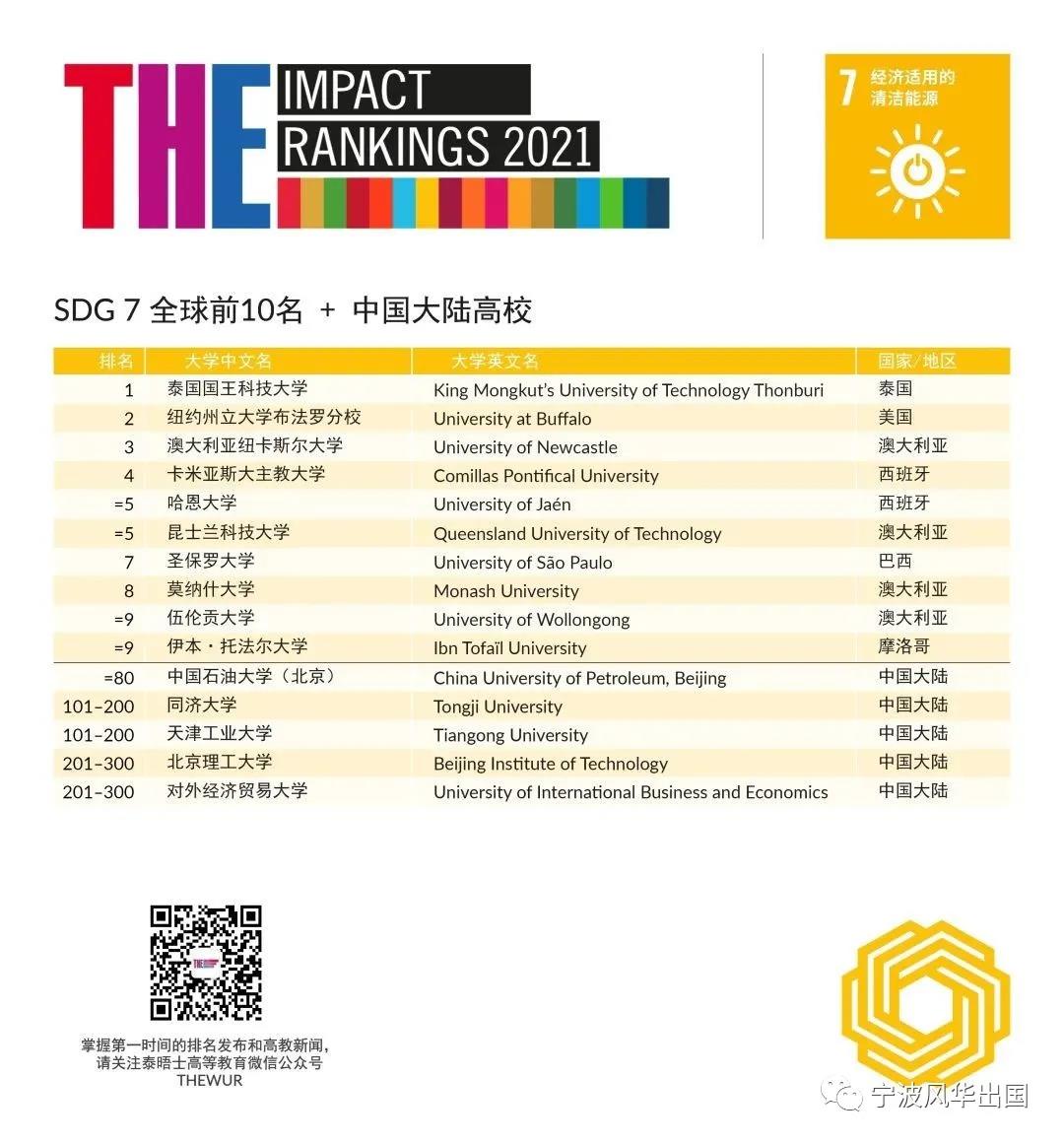 THE发布2021年世界大学影响力排名，曼大登顶，19所大陆高校入围！