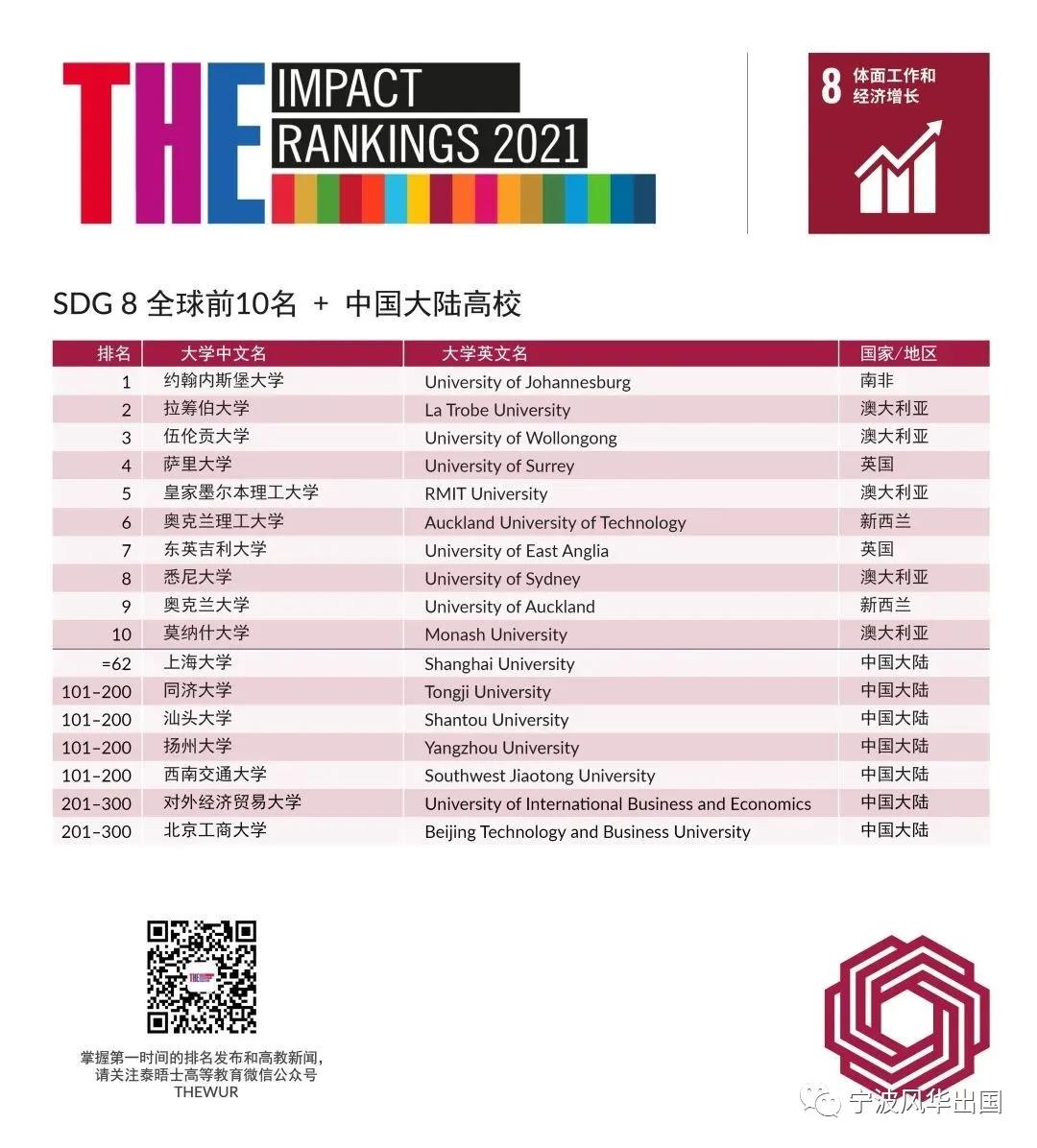 THE发布2021年世界大学影响力排名，曼大登顶，19所大陆高校入围！