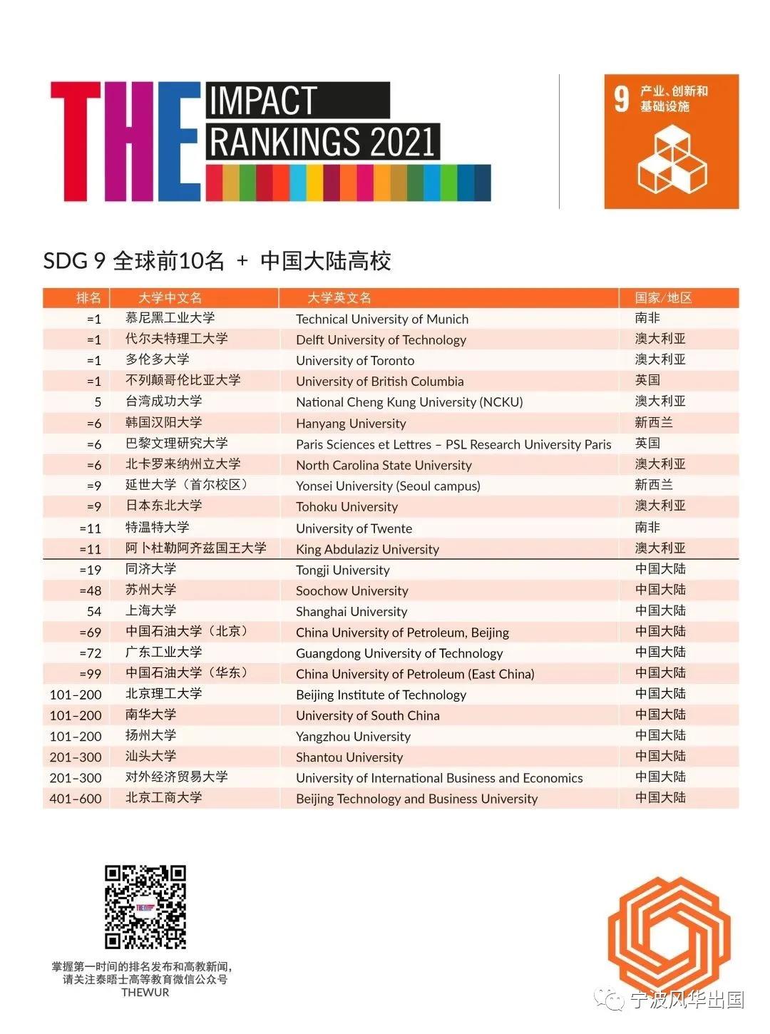 THE发布2021年世界大学影响力排名，曼大登顶，19所大陆高校入围！