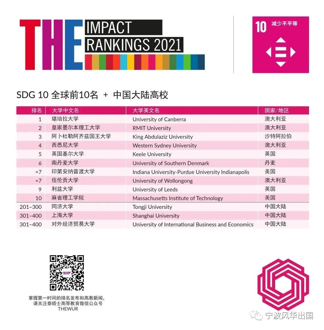 THE发布2021年世界大学影响力排名，曼大登顶，19所大陆高校入围！