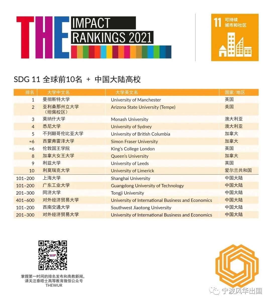 THE发布2021年世界大学影响力排名，曼大登顶，19所大陆高校入围！