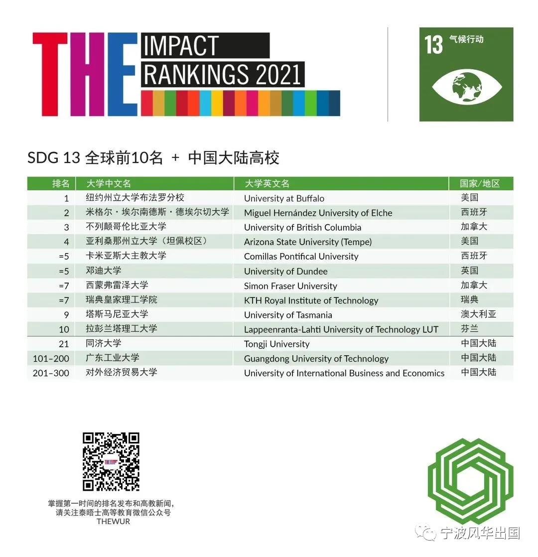 THE发布2021年世界大学影响力排名，曼大登顶，19所大陆高校入围！