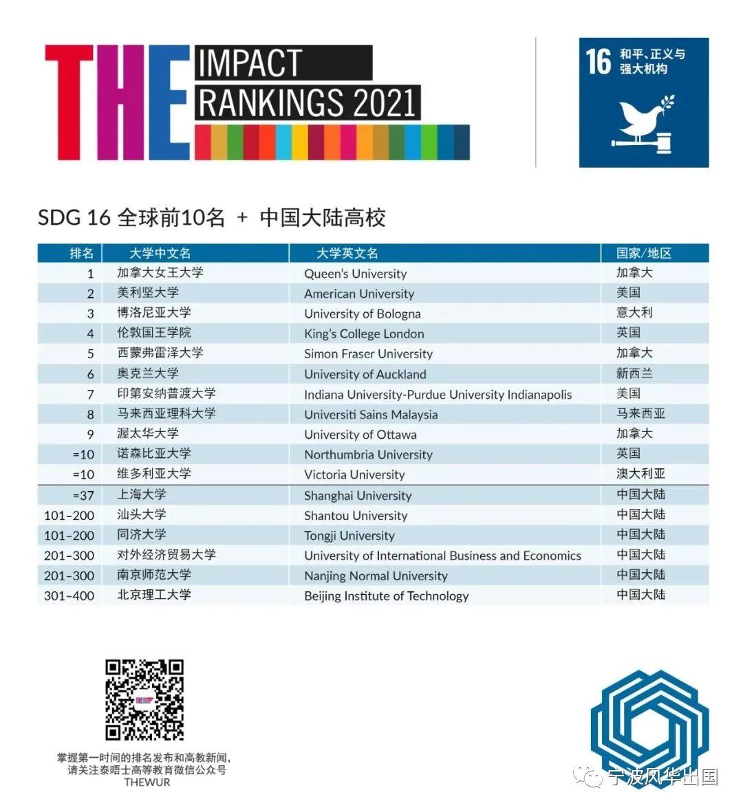 THE发布2021年世界大学影响力排名，曼大登顶，19所大陆高校入围！