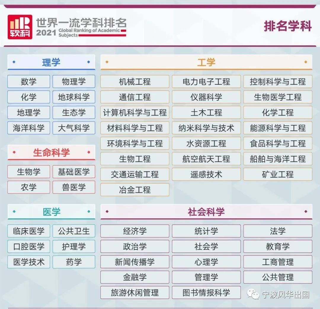 2021软科世界大学学科排名发布！志在科研，想攻读研究型硕士博士的同学必看！