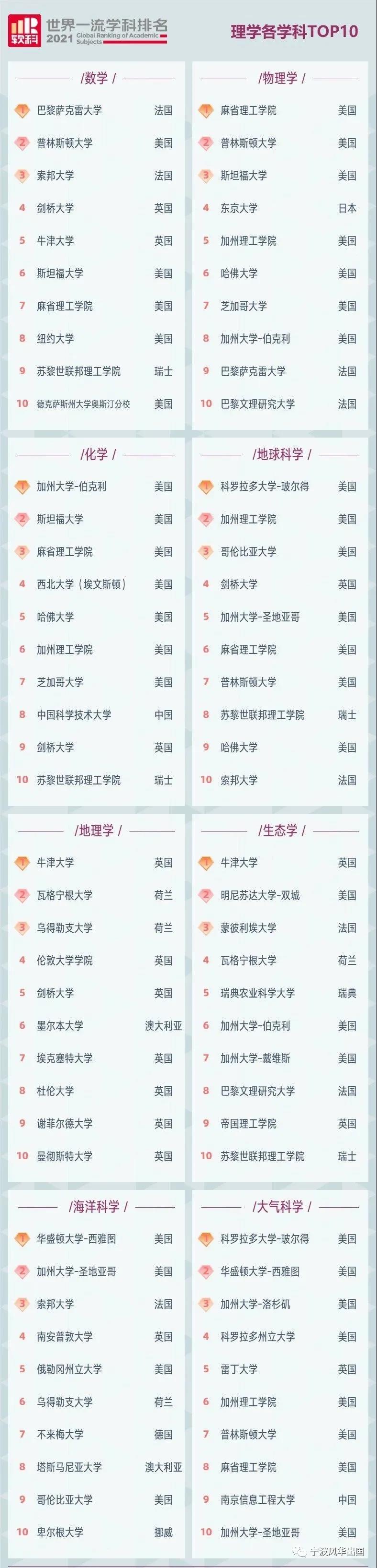 2021软科世界大学学科排名发布！志在科研，想攻读研究型硕士博士的同学必看！