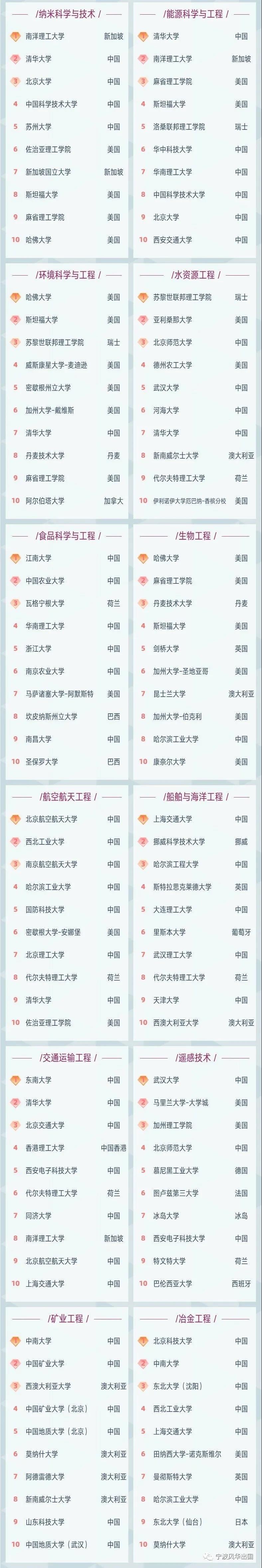 2021软科世界大学学科排名发布！志在科研，想攻读研究型硕士博士的同学必看！