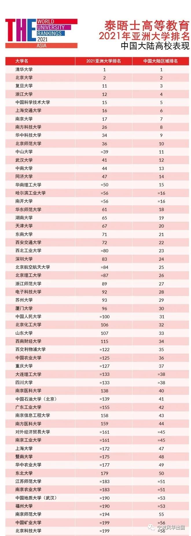 2021泰晤士亚洲大学排名出炉！清北稳坐大佬位置，留学大热门都在TOP 10！