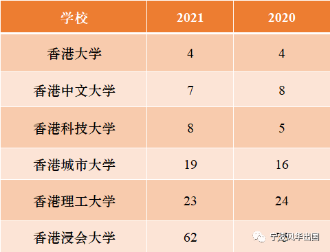 2021泰晤士亚洲大学排名出炉！清北稳坐大佬位置，留学大热门都在TOP 10！