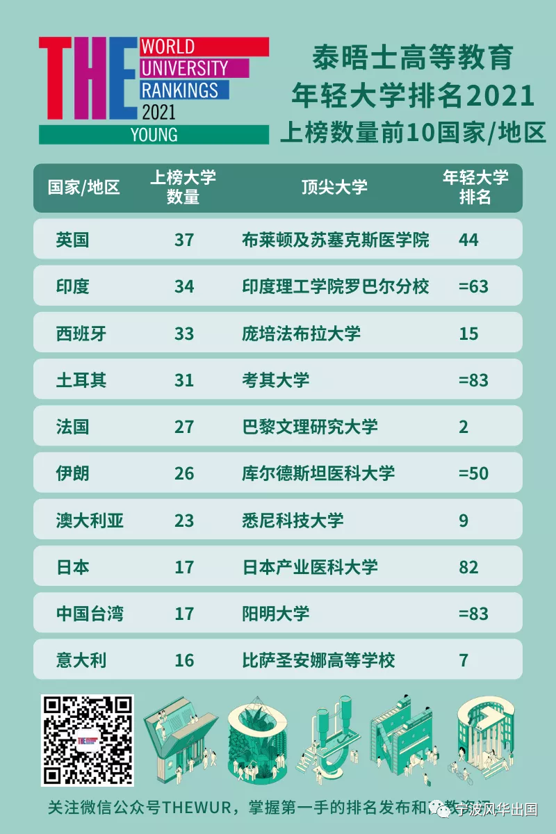 如何判断一所大学是不是“潜力股”？且看2021 THE世界年轻大学排名！