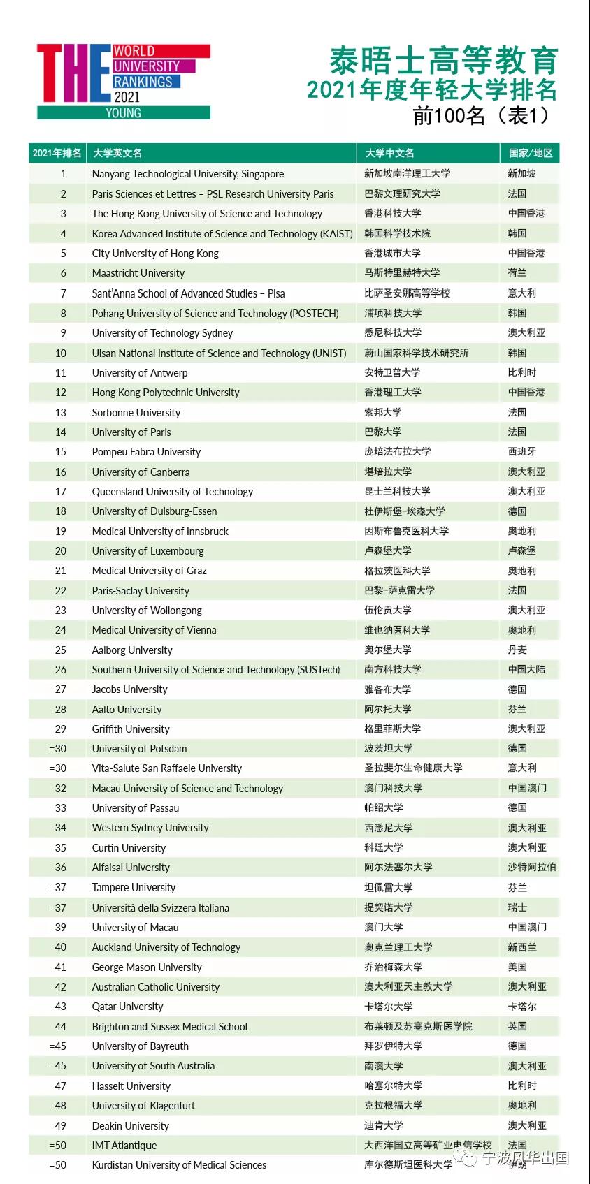 如何判断一所大学是不是“潜力股”？且看2021 THE世界年轻大学排名！