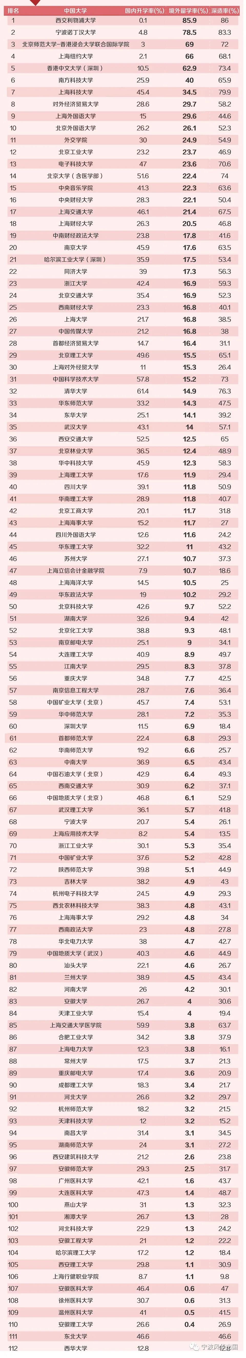 112所国内高校公布2020届本科毕业生境外留学率，西浦超7成选择英国留学！