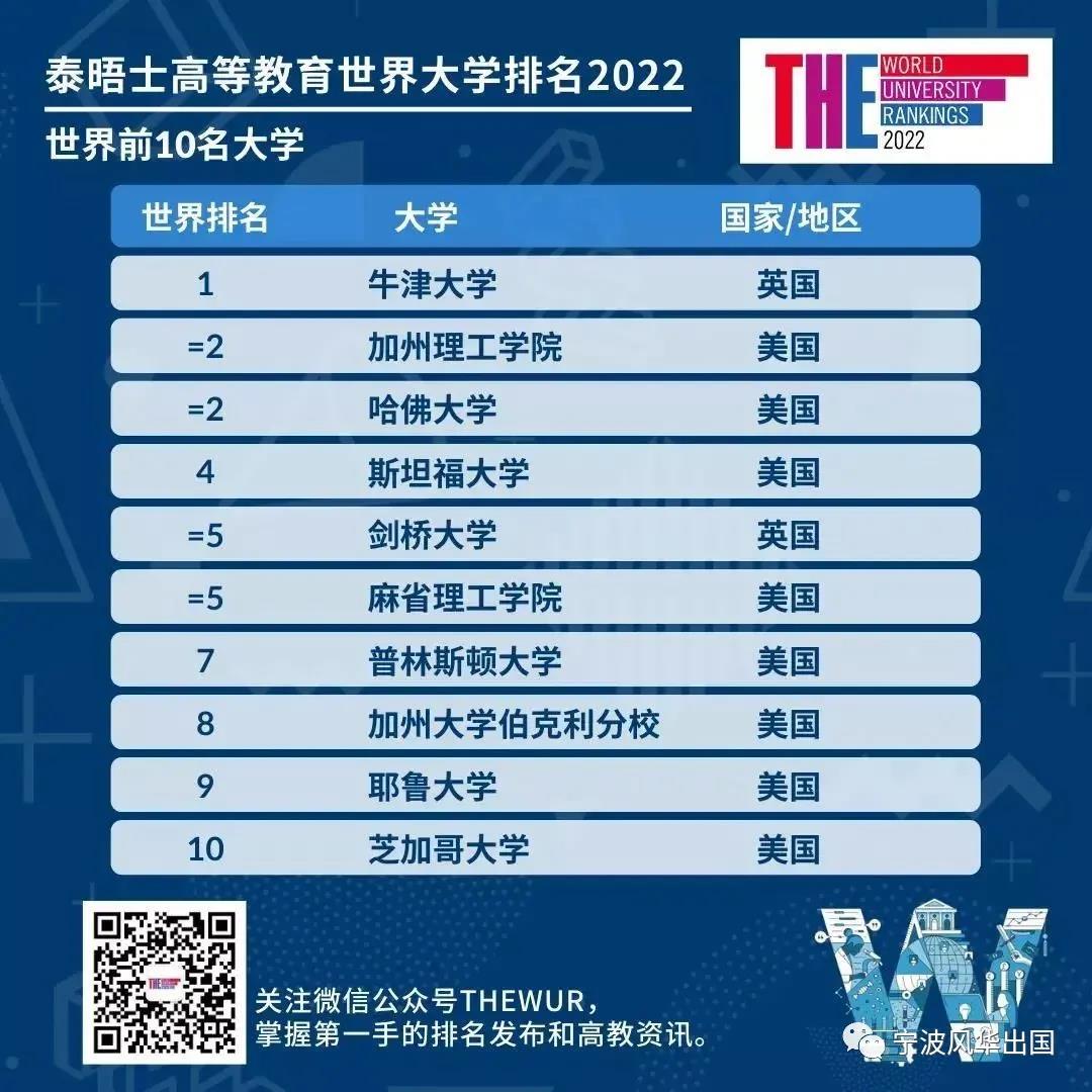 2022泰晤士世界大学排名出炉！今年，这份“传统学霸型”榜单的亮点是……