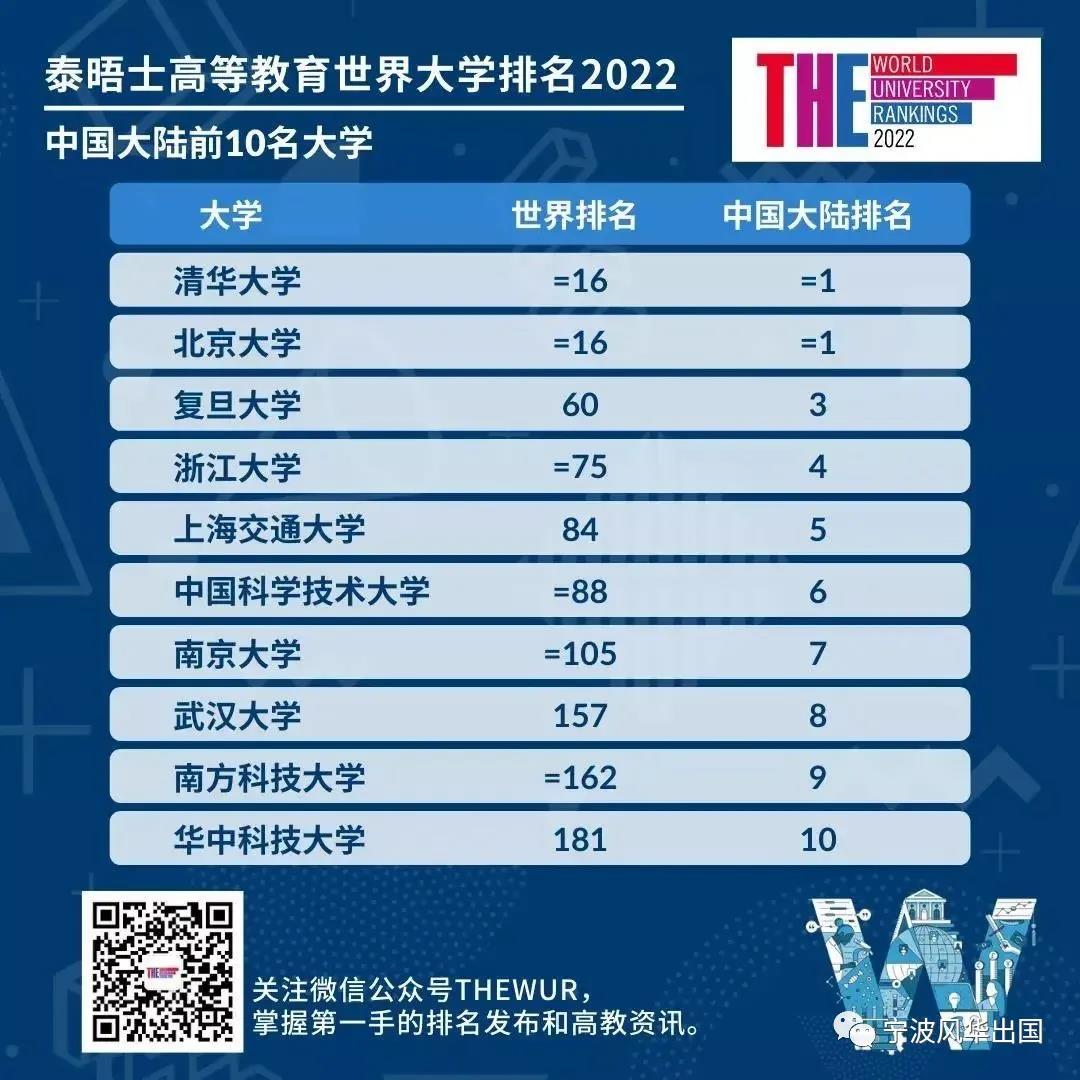 2022泰晤士世界大学排名出炉！今年，这份“传统学霸型”榜单的亮点是……